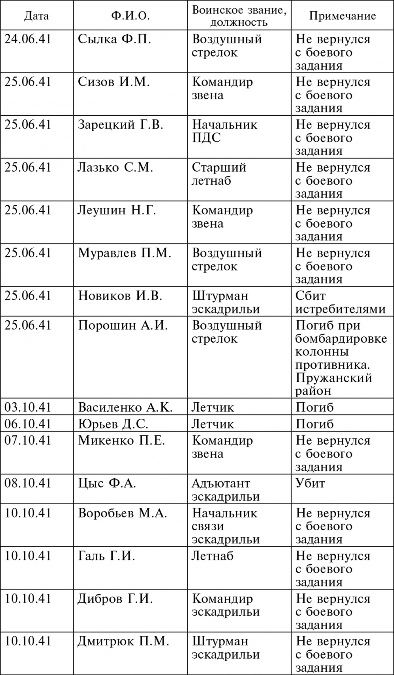 Воздушные разведчики – глаза фронта. Хроника одного полка. 1941–1945 Воздушные разведчики – глаза фронта. Хроника одного полка. 1941–1945