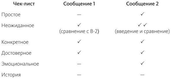 Сделано, чтобы прилипать. Почему одни идеи выживают, а другие умирают Сделано, чтобы прилипать. Почему одни идеи выживают, а другие умирают