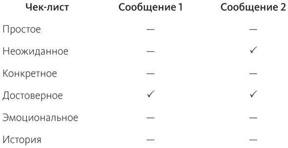 Сделано, чтобы прилипать. Почему одни идеи выживают, а другие умирают Сделано, чтобы прилипать. Почему одни идеи выживают, а другие умирают