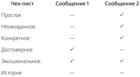 Сделано, чтобы прилипать. Почему одни идеи выживают, а другие умирают Сделано, чтобы прилипать. Почему одни идеи выживают, а другие умирают