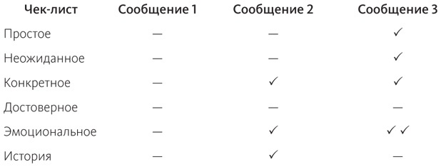 Сделано, чтобы прилипать. Почему одни идеи выживают, а другие умирают Сделано, чтобы прилипать. Почему одни идеи выживают, а другие умирают