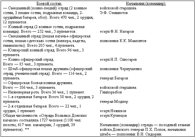 Дорогой славы и утрат. Казачьи войска в период войн и революций Дорогой славы и утрат. Казачьи войска в период войн и революций