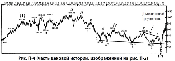 Волновой принцип Эллиотта: Ключ к пониманию рынка Волновой принцип Эллиотта: Ключ к пониманию рынка