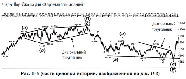 Волновой принцип Эллиотта: Ключ к пониманию рынка Волновой принцип Эллиотта: Ключ к пониманию рынка
