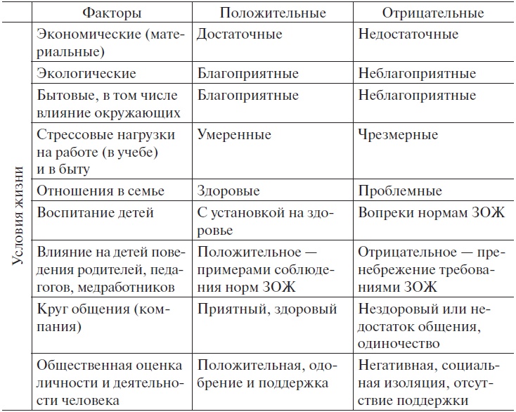Основы медицинских знаний и здорового образа жизни Основы медицинских знаний и здорового образа жизни