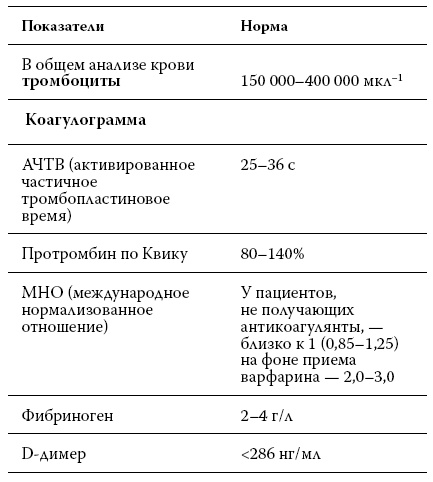 Расшифровка анализов. Как поставить диагноз своими силами