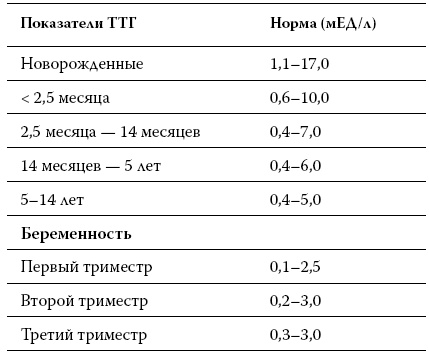 Расшифровка анализов. Как поставить диагноз своими силами
