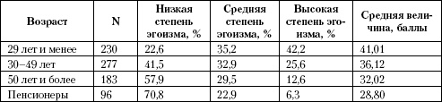 Психология помощи. Альтруизм, эгоизм, эмпатия Психология помощи. Альтруизм, эгоизм, эмпатия