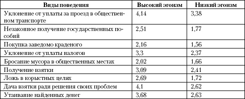 Психология помощи. Альтруизм, эгоизм, эмпатия Психология помощи. Альтруизм, эгоизм, эмпатия
