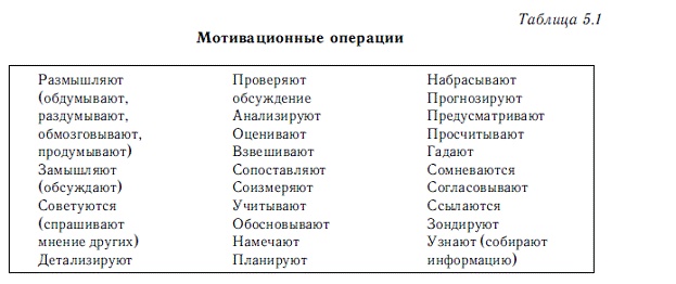 Мотивация и мотивы Мотивация и мотивы