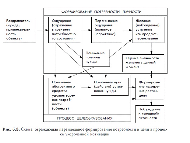 Мотивация и мотивы Мотивация и мотивы