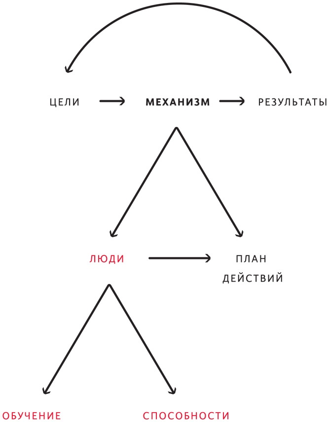 Принципы. Жизнь и работа