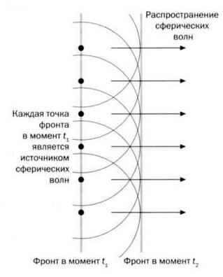 Гюйгенс. Волновая теория света. В погоне за лучом Гюйгенс. Волновая теория света. В погоне за лучом