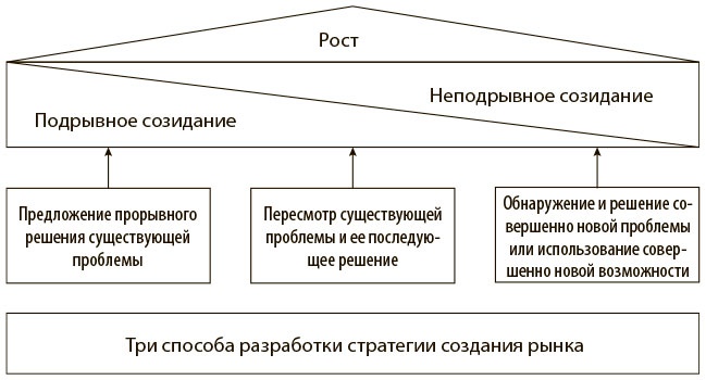 Переход к голубому океану. За пределами конкуренции Переход к голубому океану. За пределами конкуренции