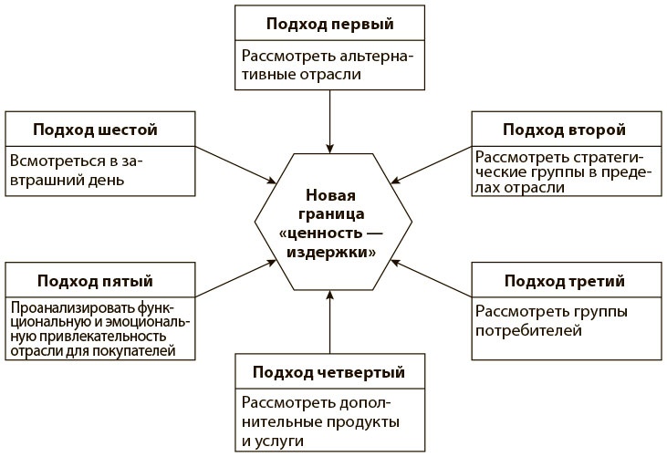Переход к голубому океану. За пределами конкуренции Переход к голубому океану. За пределами конкуренции