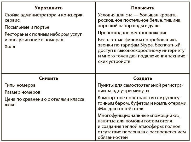 Переход к голубому океану. За пределами конкуренции Переход к голубому океану. За пределами конкуренции