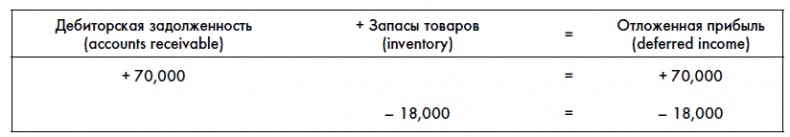 Финансовая отчетность для руководителей и начинающих специалистов Финансовая отчетность для руководителей и начинающих специалистов