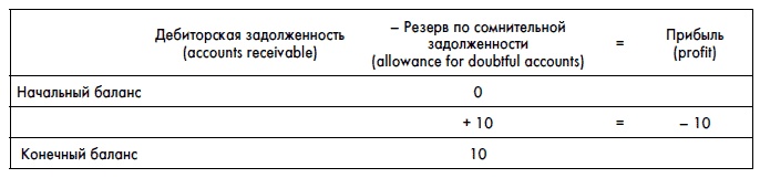 Финансовая отчетность для руководителей и начинающих специалистов Финансовая отчетность для руководителей и начинающих специалистов