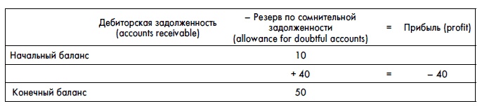 Финансовая отчетность для руководителей и начинающих специалистов Финансовая отчетность для руководителей и начинающих специалистов