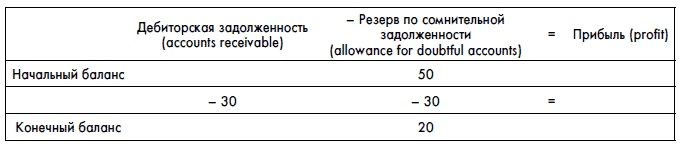 Финансовая отчетность для руководителей и начинающих специалистов Финансовая отчетность для руководителей и начинающих специалистов