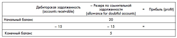 Финансовая отчетность для руководителей и начинающих специалистов Финансовая отчетность для руководителей и начинающих специалистов