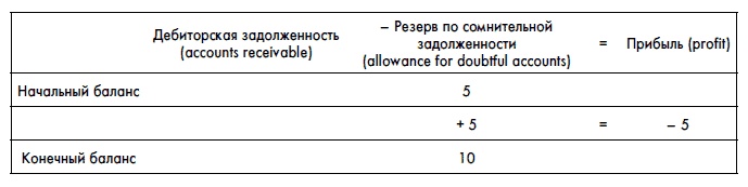 Финансовая отчетность для руководителей и начинающих специалистов Финансовая отчетность для руководителей и начинающих специалистов