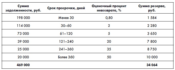 Финансовая отчетность для руководителей и начинающих специалистов Финансовая отчетность для руководителей и начинающих специалистов