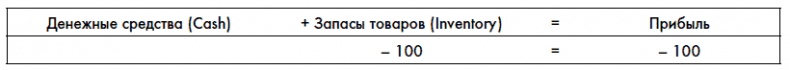 Финансовая отчетность для руководителей и начинающих специалистов Финансовая отчетность для руководителей и начинающих специалистов