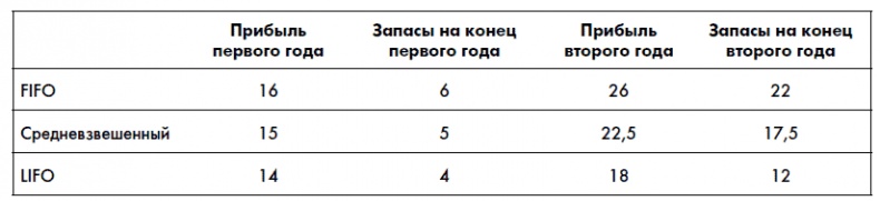 Финансовая отчетность для руководителей и начинающих специалистов Финансовая отчетность для руководителей и начинающих специалистов
