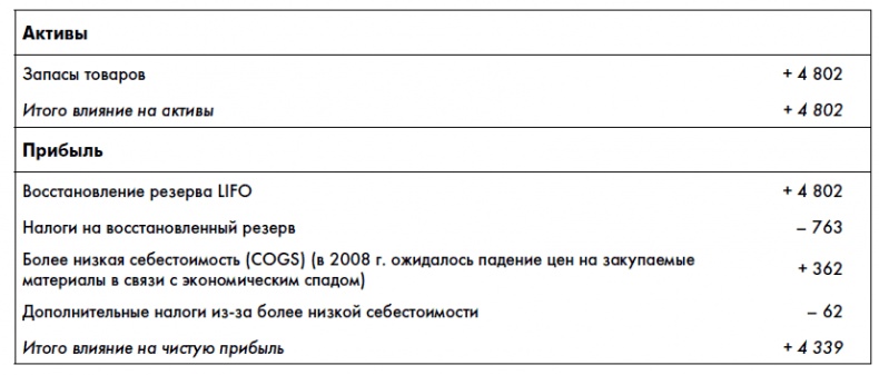 Финансовая отчетность для руководителей и начинающих специалистов Финансовая отчетность для руководителей и начинающих специалистов