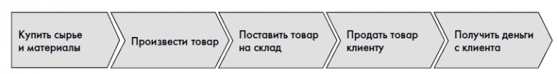 Финансовая отчетность для руководителей и начинающих специалистов Финансовая отчетность для руководителей и начинающих специалистов