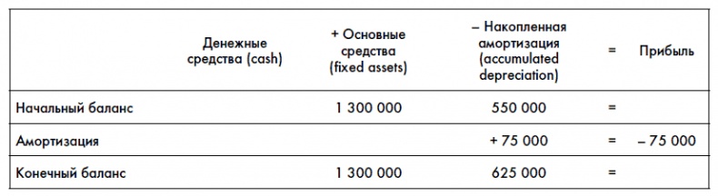 Финансовая отчетность для руководителей и начинающих специалистов Финансовая отчетность для руководителей и начинающих специалистов