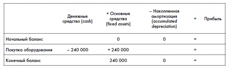 Финансовая отчетность для руководителей и начинающих специалистов Финансовая отчетность для руководителей и начинающих специалистов
