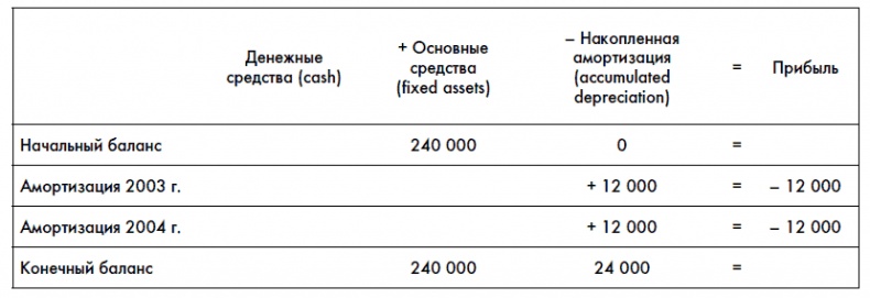 Финансовая отчетность для руководителей и начинающих специалистов Финансовая отчетность для руководителей и начинающих специалистов