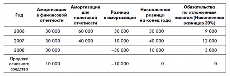 Финансовая отчетность для руководителей и начинающих специалистов Финансовая отчетность для руководителей и начинающих специалистов