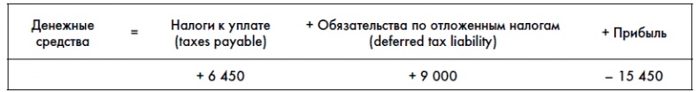 Финансовая отчетность для руководителей и начинающих специалистов Финансовая отчетность для руководителей и начинающих специалистов