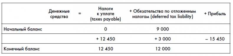 Финансовая отчетность для руководителей и начинающих специалистов Финансовая отчетность для руководителей и начинающих специалистов