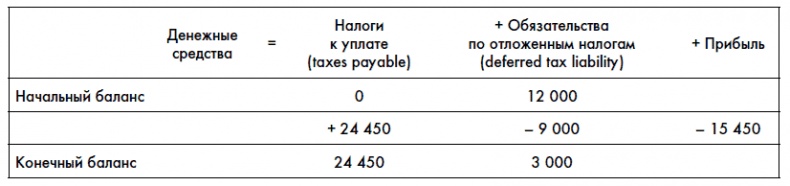Финансовая отчетность для руководителей и начинающих специалистов Финансовая отчетность для руководителей и начинающих специалистов