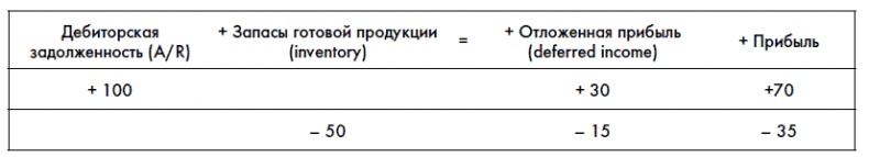 Финансовая отчетность для руководителей и начинающих специалистов Финансовая отчетность для руководителей и начинающих специалистов