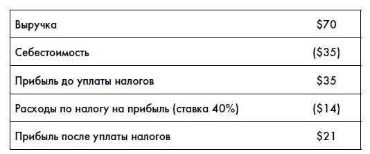 Финансовая отчетность для руководителей и начинающих специалистов Финансовая отчетность для руководителей и начинающих специалистов
