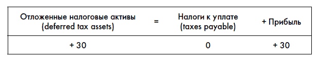 Финансовая отчетность для руководителей и начинающих специалистов Финансовая отчетность для руководителей и начинающих специалистов