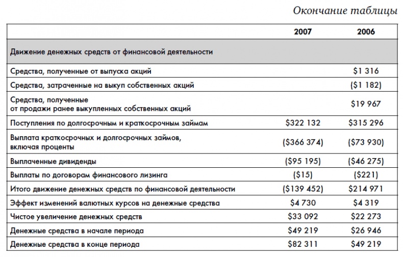 Финансовая отчетность для руководителей и начинающих специалистов Финансовая отчетность для руководителей и начинающих специалистов
