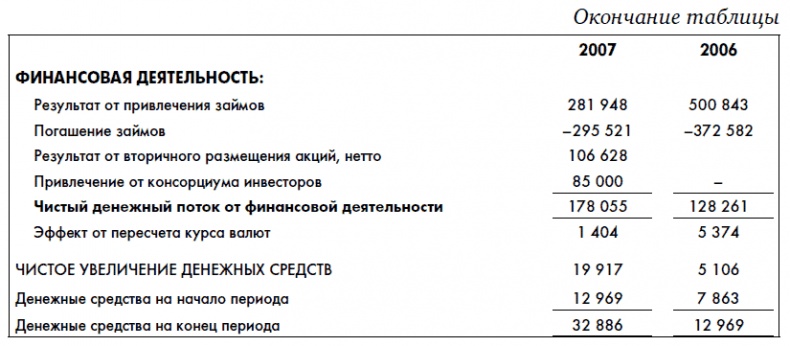 Финансовая отчетность для руководителей и начинающих специалистов Финансовая отчетность для руководителей и начинающих специалистов