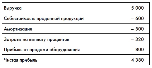 Финансовая отчетность для руководителей и начинающих специалистов Финансовая отчетность для руководителей и начинающих специалистов