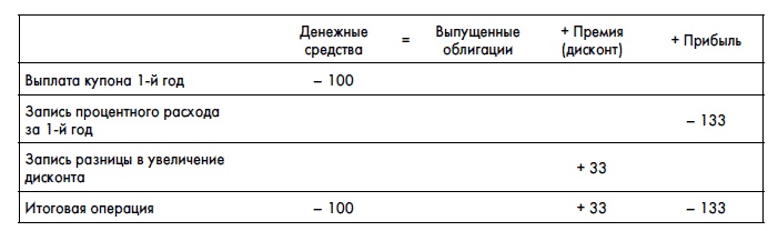 Финансовая отчетность для руководителей и начинающих специалистов Финансовая отчетность для руководителей и начинающих специалистов