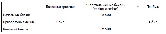 Финансовая отчетность для руководителей и начинающих специалистов Финансовая отчетность для руководителей и начинающих специалистов