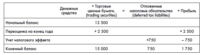 Финансовая отчетность для руководителей и начинающих специалистов Финансовая отчетность для руководителей и начинающих специалистов