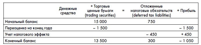 Финансовая отчетность для руководителей и начинающих специалистов Финансовая отчетность для руководителей и начинающих специалистов