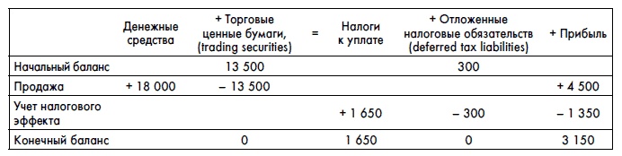 Финансовая отчетность для руководителей и начинающих специалистов Финансовая отчетность для руководителей и начинающих специалистов