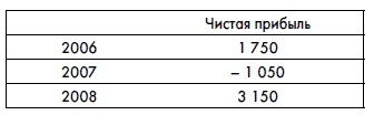 Финансовая отчетность для руководителей и начинающих специалистов Финансовая отчетность для руководителей и начинающих специалистов